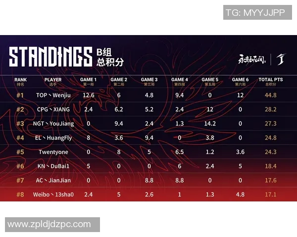 深圳篮球队强势领跑世锦赛积分榜总分达到77分引发关注